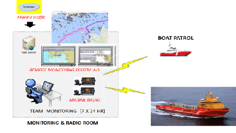 Traffic Monitoring and Patrol Marine